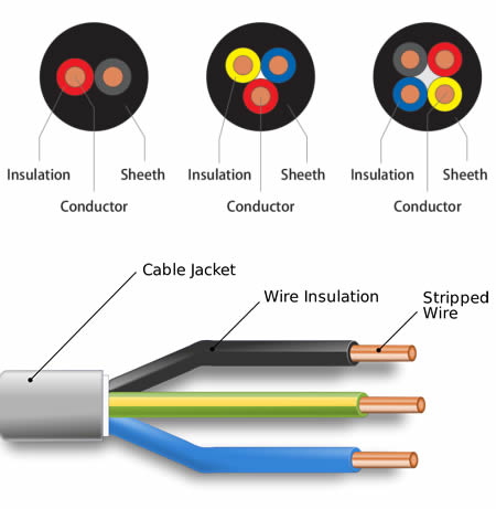 Multi core flexible cables